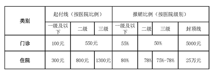 副本城乡居民报销比例-1.jpg