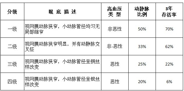 高血压视网膜病动脉分级,若不给予临床干预,将会给我们带来